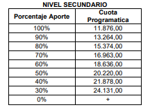 Nueva escala de cuotas de los colegios privados desde julio de 2023