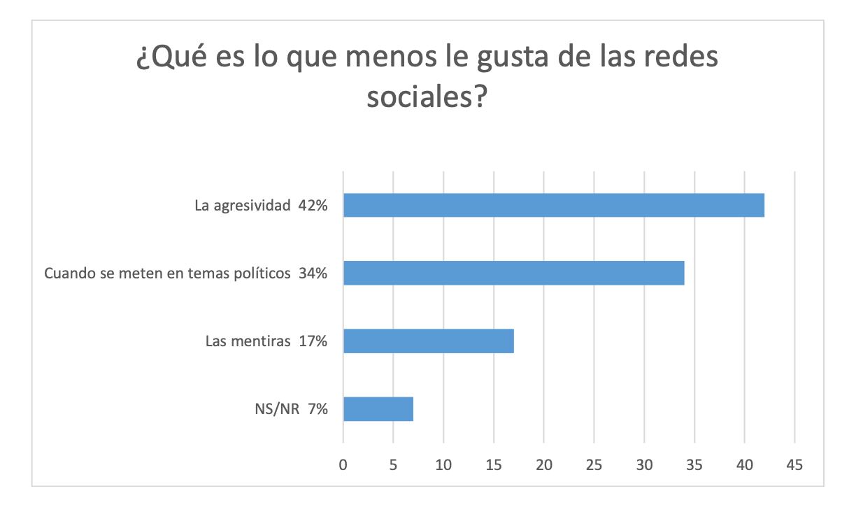 ¿Qué piensan las personas sobre las redes sociales?. Fuente: Centro de Opinión Pública de la Universidad de Belgrano.