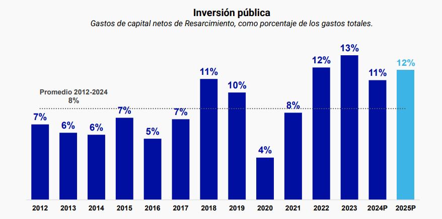 Inversión Pública - Presupuesto 2025