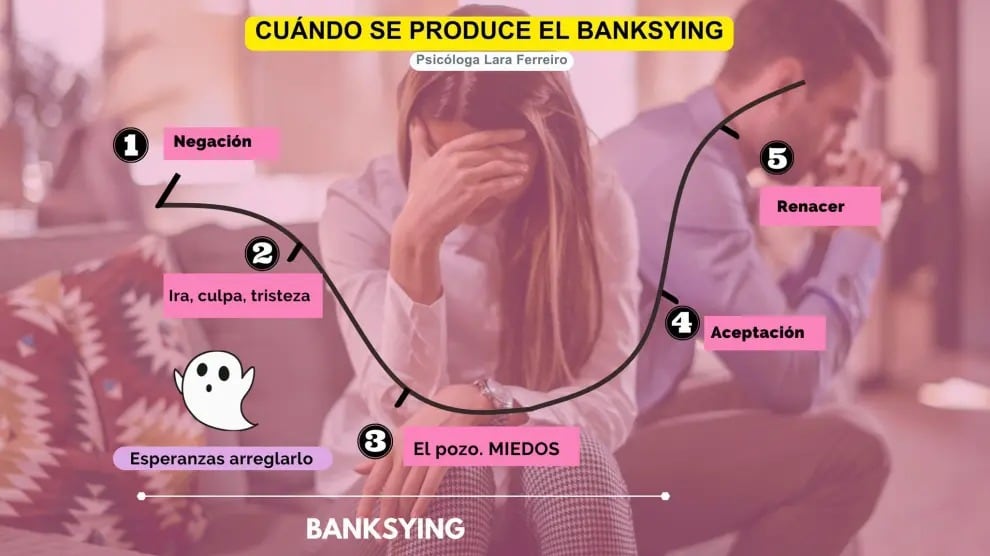 Las etapas del duelo y en qué momento sucede el ''Banksying''.