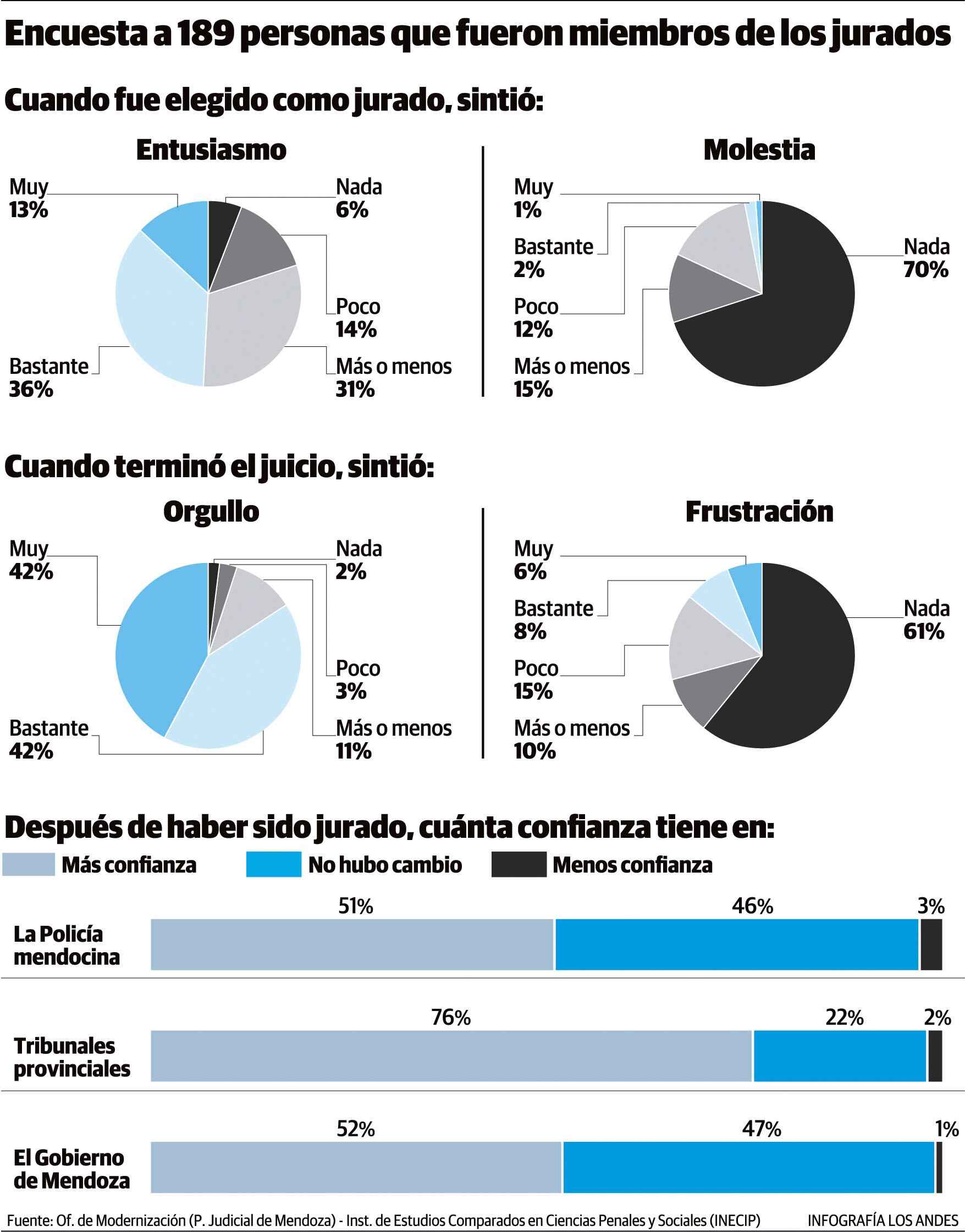 Resultados de la encuesta a 189 personas que fueron miembros de jurados.