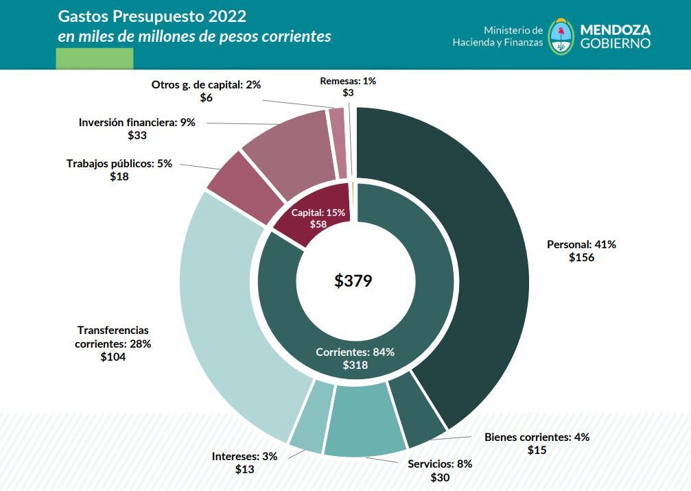 Presupuesto 2022