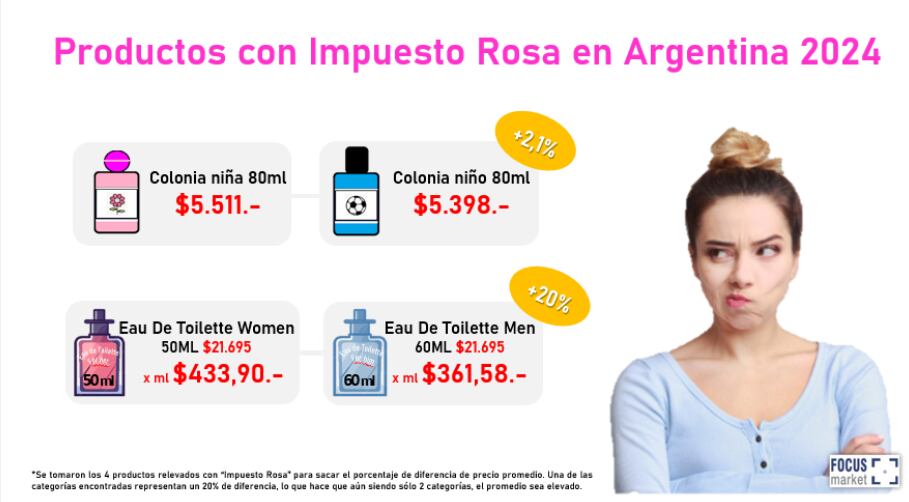 Impuesto rosa en Argentina en 2024. Imagen: consultora Focus Market