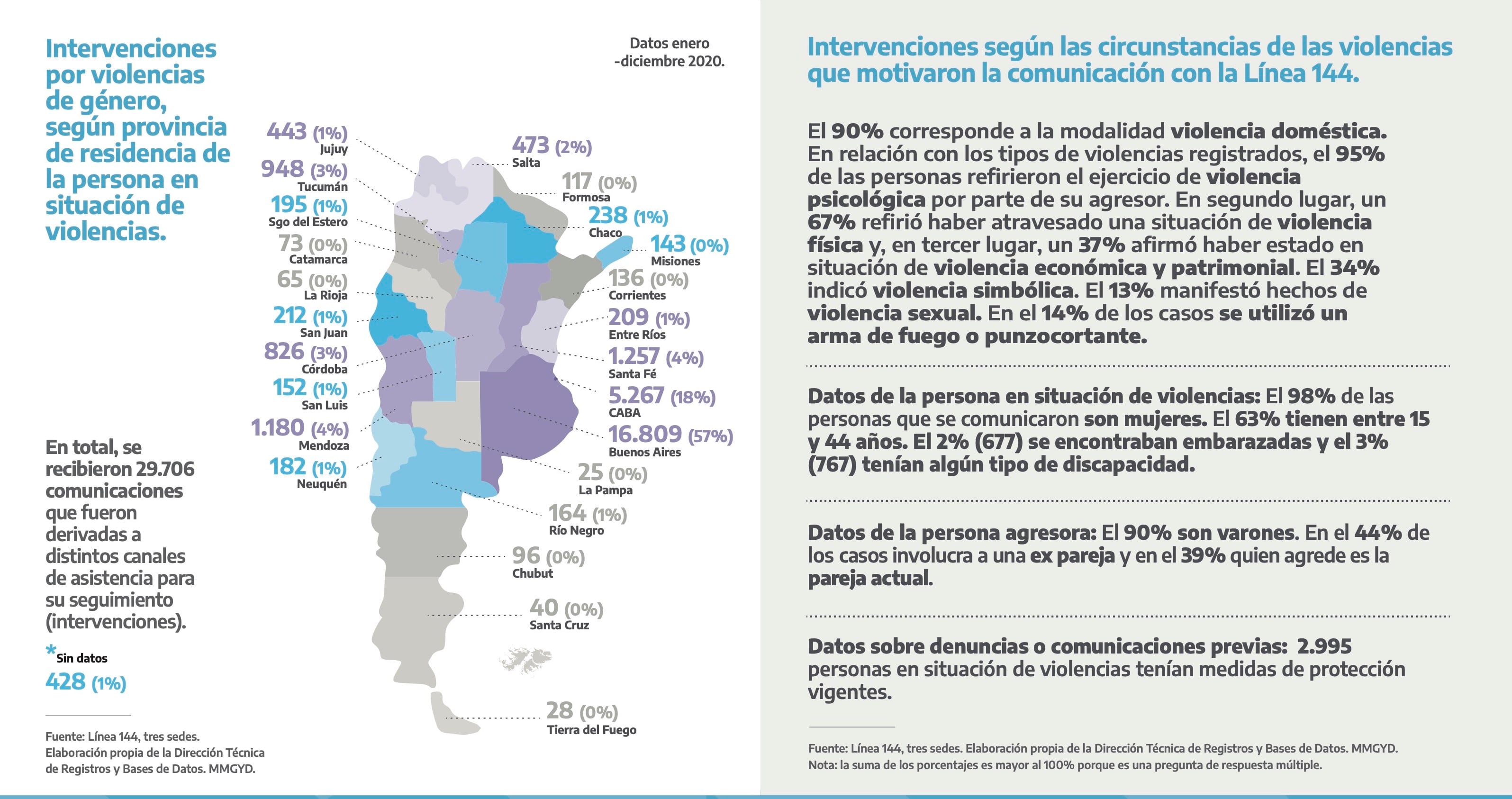 Informe sobre el crecimiento de llamados al 144 para denunciar violencia de género presentado por el Ministerio de las Mujeres Género y Diversidad.