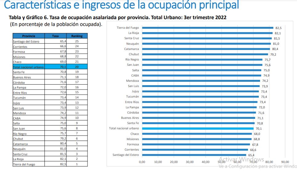 Informe UCA tasa de ocupación asalariada