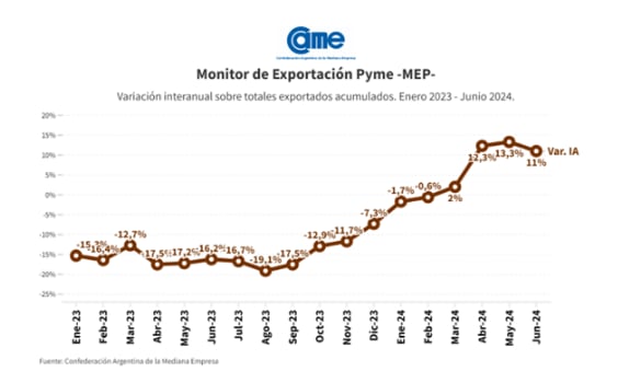 Exportaciones pymes primer semestre - Elaboración: Confederación Argentina de la Mediana Empresa (CAME)