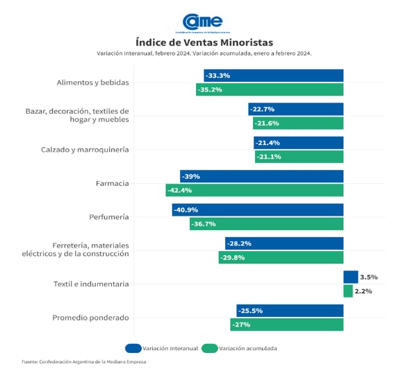 Esta fue la variación interanual de las ventas minoristas pymes en febrero, según el relevamiento de CAME