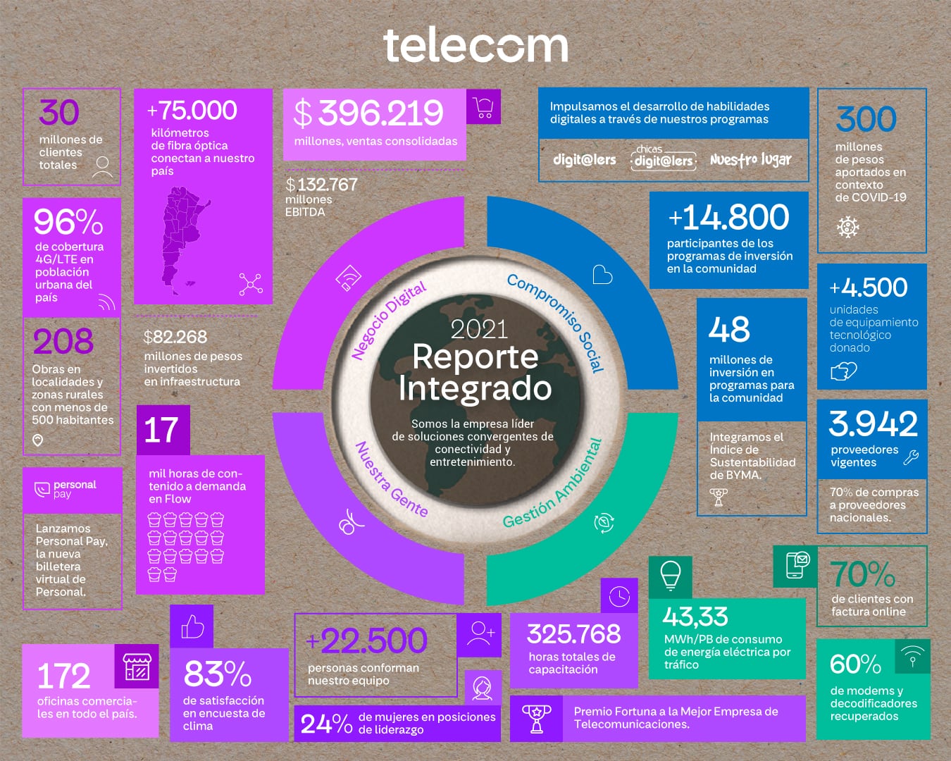 Reporte integrado de Telecom 2021