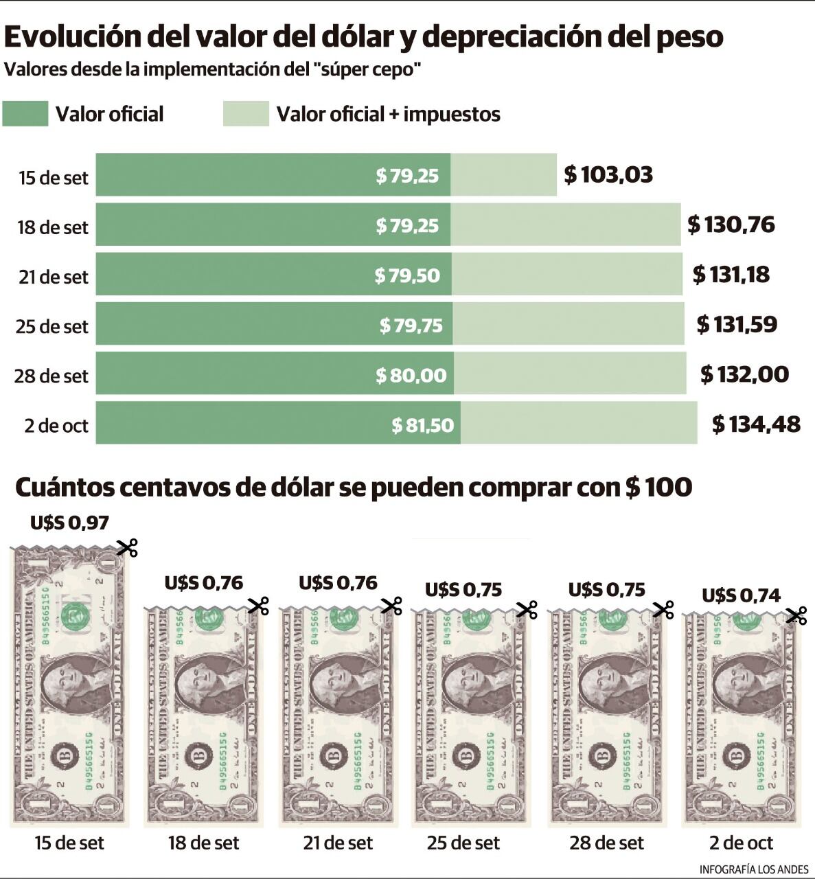 El impacto de la devaluación sobre los precios parece inevitable, aunque los economistas advierten que la recesión “retrasa las subas”.