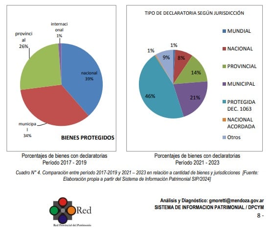 Gráficos del Sistema de Información Patrimonial, informe 2024.