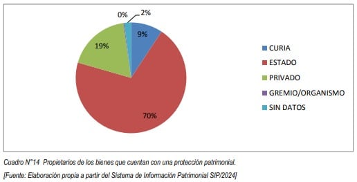 Gráficos del Sistema de Información Patrimonial, informe 2024.