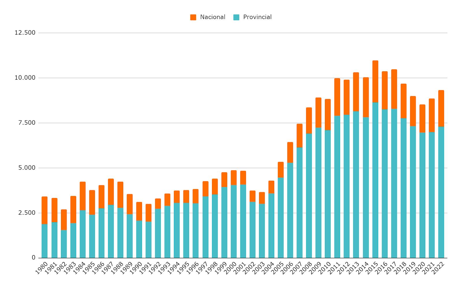 Serie histórica: Gasto público educativo consolidado por año en millones de pesos constantes 2023 (crédito ejecutado). Apertura entre Nación y provincias. Años 1980-2022.