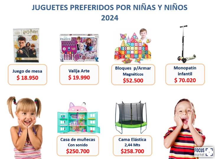 Regalos Día del Niño 2024. Fuente: Focus Market