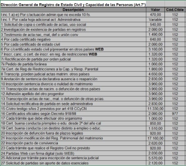 Los trámites que no cobrará más el organismo provincial.