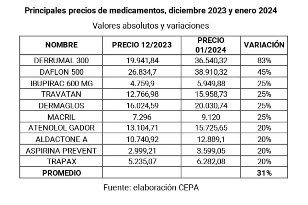 Listado de medicamentos que más aumentaron de diciembre a enero. Captura informe CEPA.