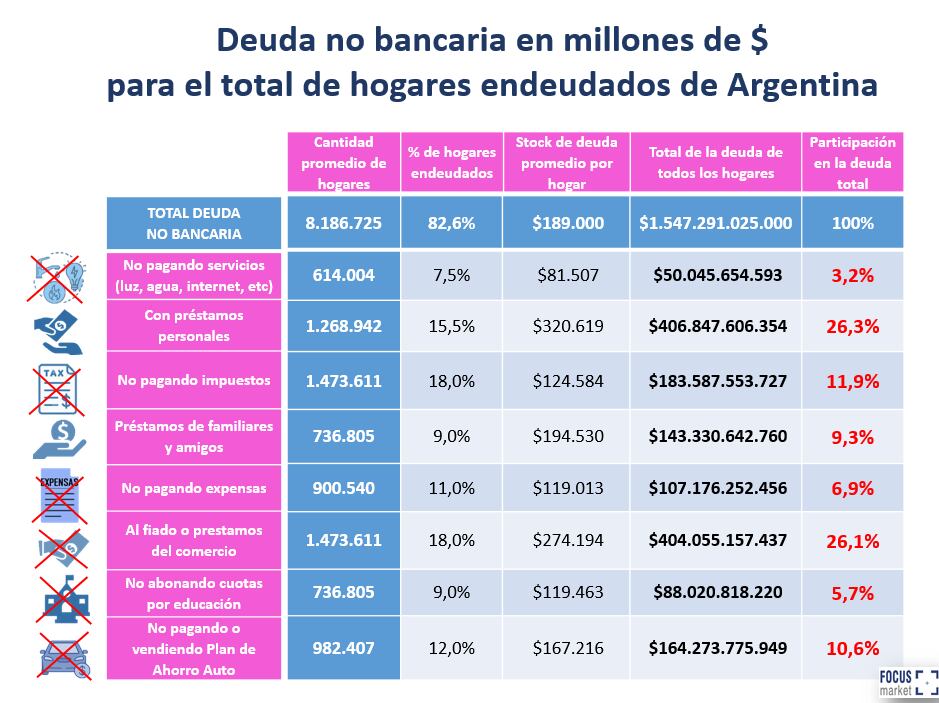 Deudas de las familias. Consultora Focus Market