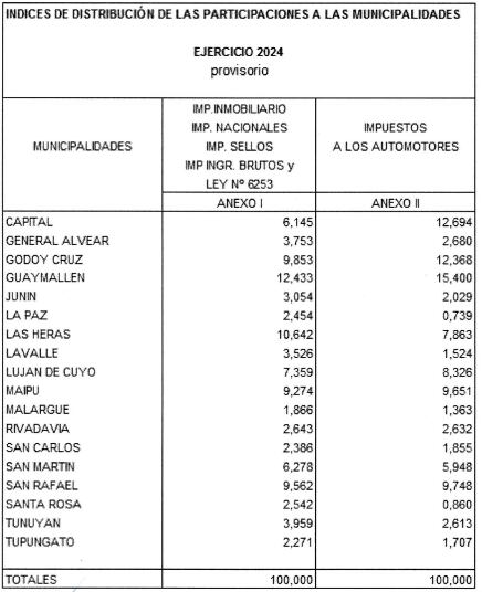 Así se reparten los fondos en 2024.