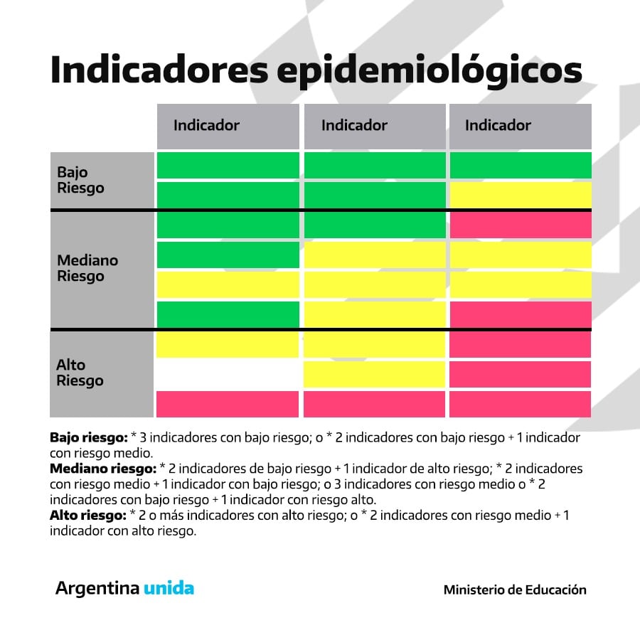 Autorizan el regreso a clases presenciales en el país pero analizando indicadores epidemiológicos en cada provincia.