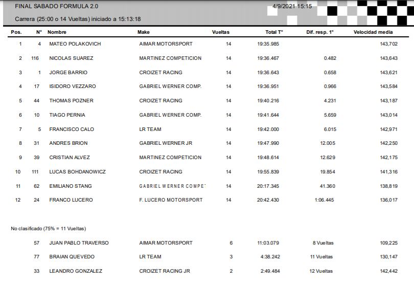 Clasificador oficial - Final sábado - Fórmula Renault 2.0 Buenos Aires