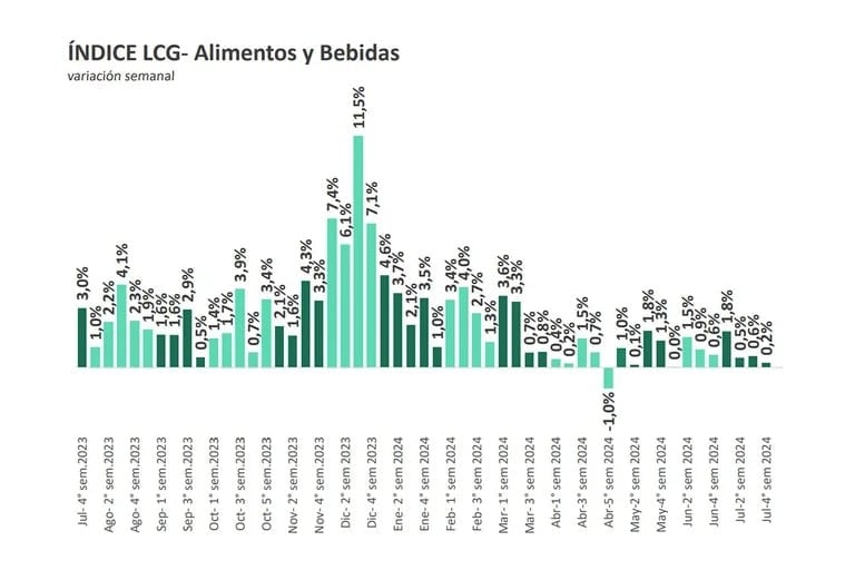 Los aumentos de alimentos y bebidas por semanas.