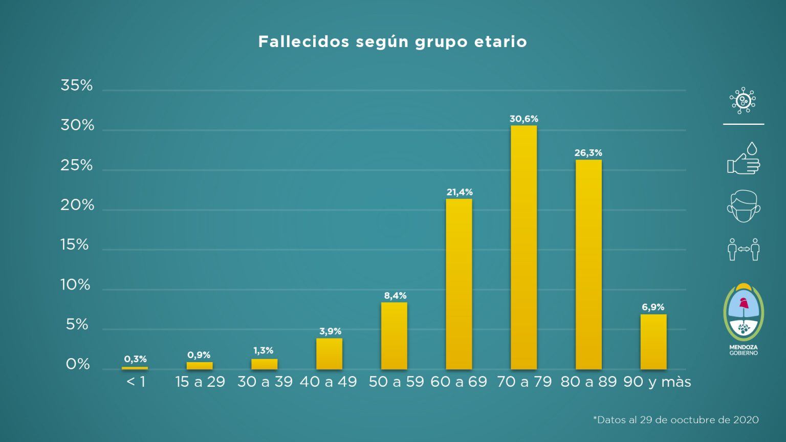 Datos del informe sanitario semanal que elabora el Gobierno de Mendoza y que corresponde del 22 al 29 de octubre de 2020.