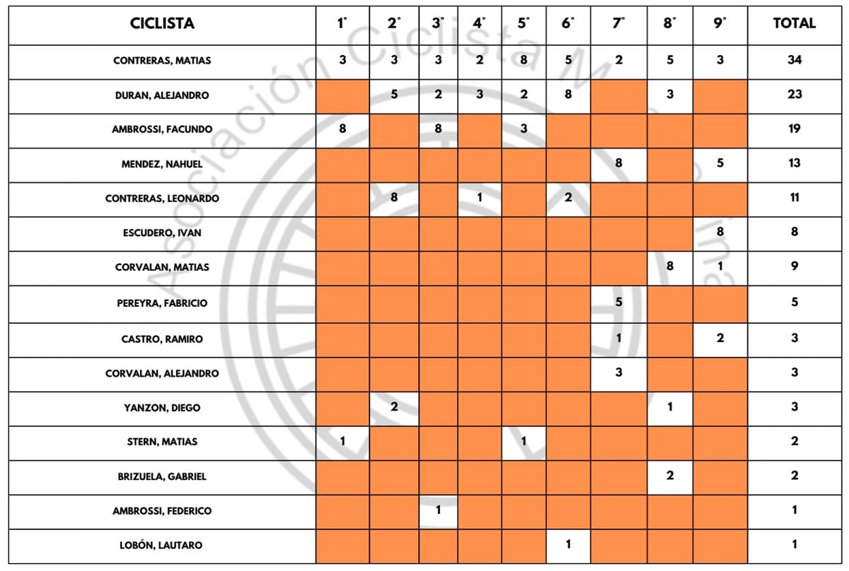 Se llevó a cabo la última fecha del Campeonato mendocino de pista y critérium 2024 en el Corredor del Oeste,departamento de Godoy Cruz, donde se recorrió un circuito de 3.1km. / Gentileza.