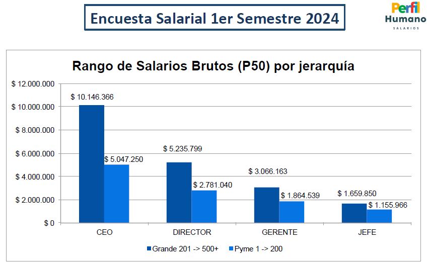 Rango de salarios brutos para cargos directivos