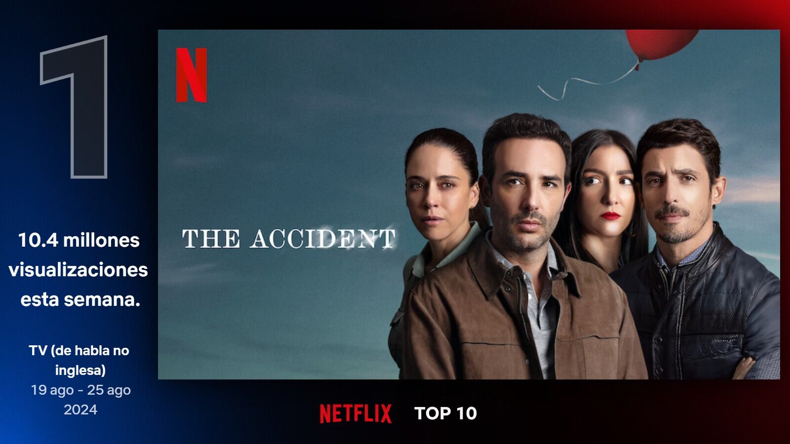 "Accidente" es la serie de habla no inglesa más vista del mundo. En la última semana, obtuvo más de 10 millones de visualizaciones.