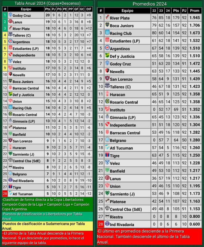 Tabla anual y de promedios 2024