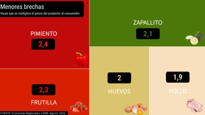 Brechas de precios entre el productor y el consumidor en agosto. Fuente: CAME