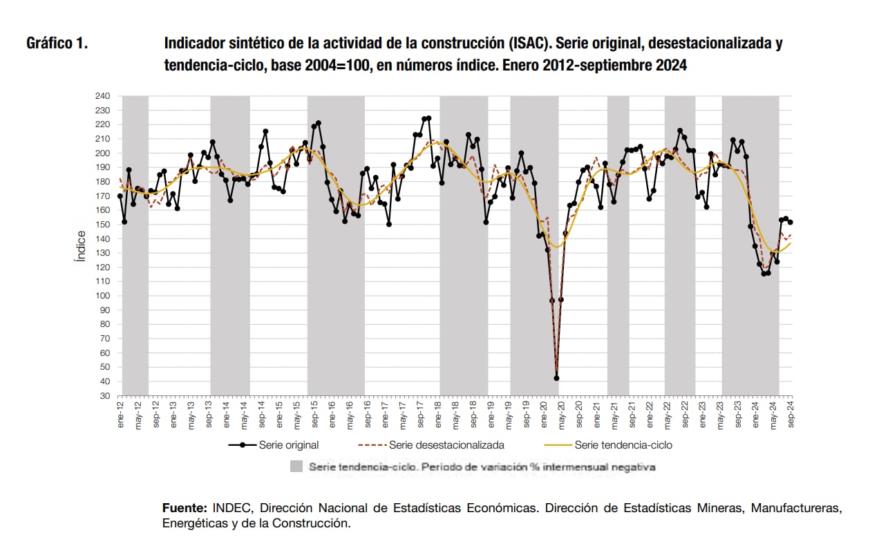 Indicador sintético de la actividad de la construcción (ISAC). Serie original, desestacionalizada y
tendencia-ciclo, base 2004=100, en números índice. Enero 2012-septiembre 2024