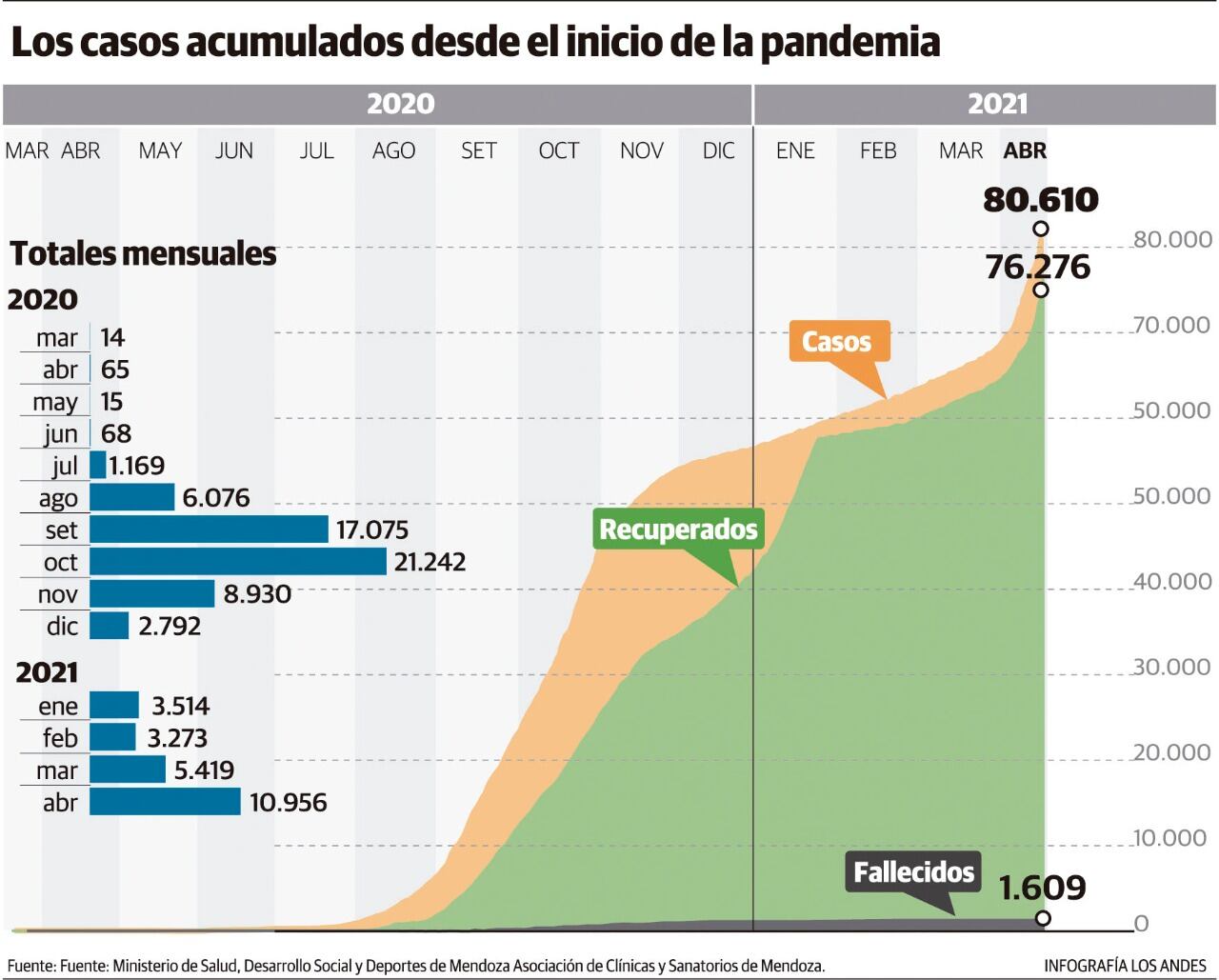 La Provincia superó los 80 mil casos de Covid-19.