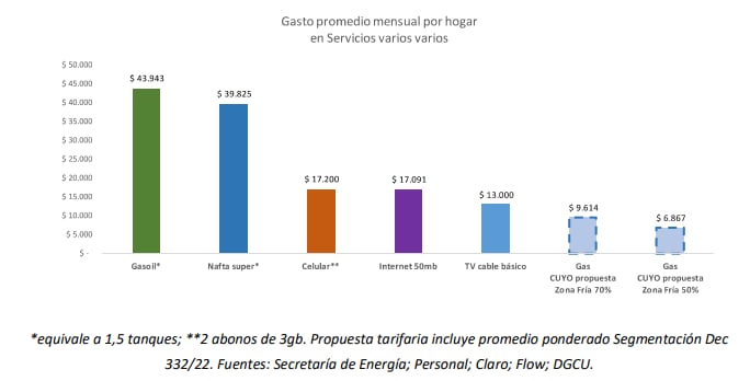 Gasto promedio mensual por hogar en servicios varios