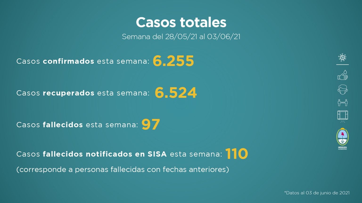 Informe sanitario de Mendoza del 28 de mayo al 3 de junio de 2021.