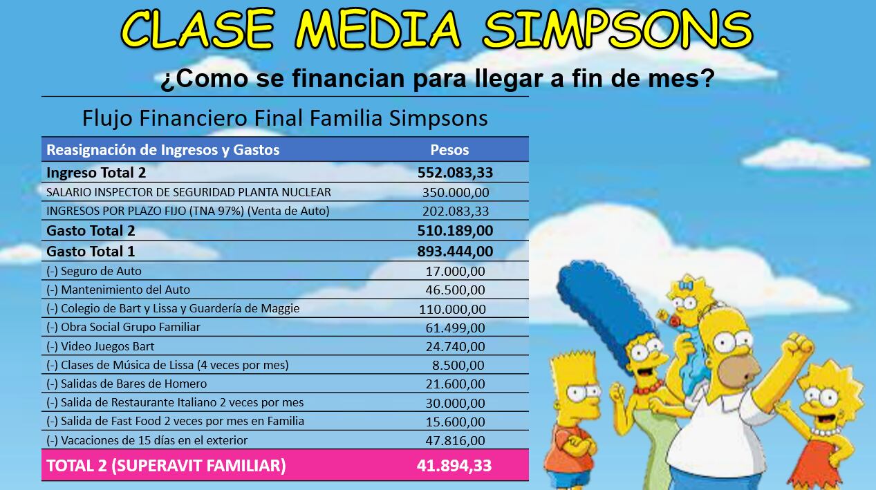 Gastos de una familia como Los Simpsons pero en Argentina, según el análisis de Focus Market