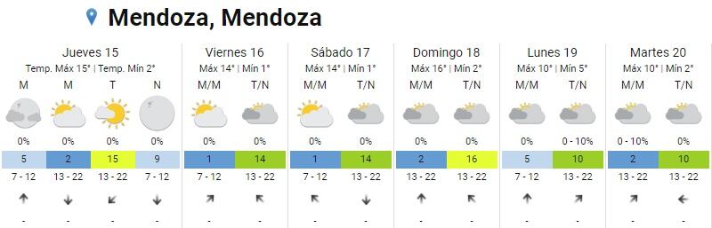 Pronóstico extendido del Servicio Meteorológico Nacional (SMN) para Mendoza