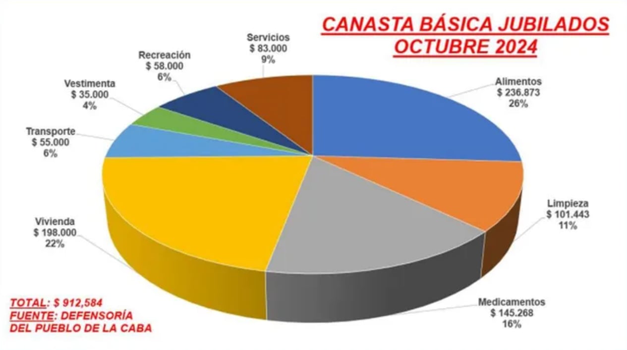 Canasta básica de jubilados en Octubre. Imagen: Defensoría del Pueblo CABA