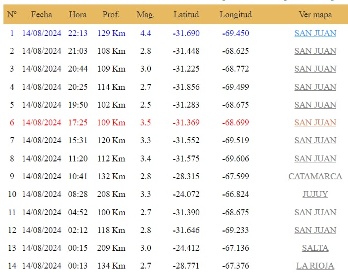 Día de sismos en Argentina con San Juan como protagonista.