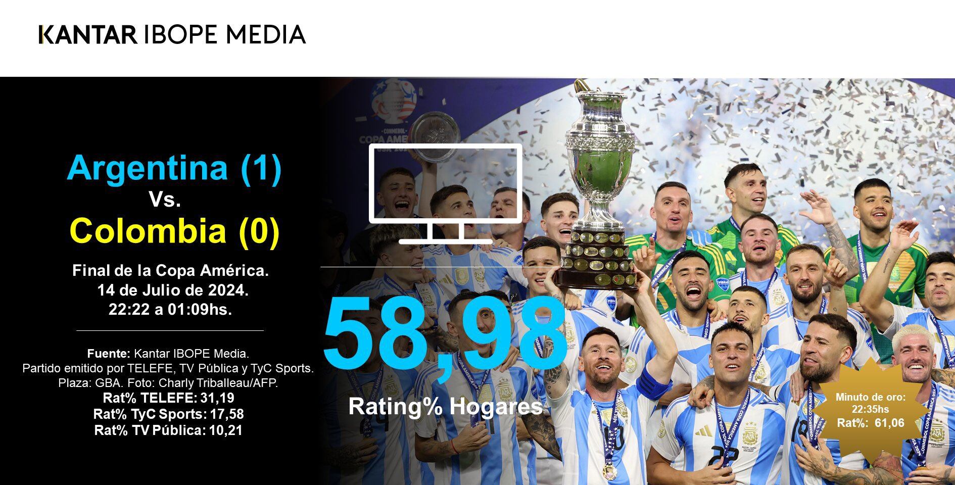 Rating de la final de la Copa América.