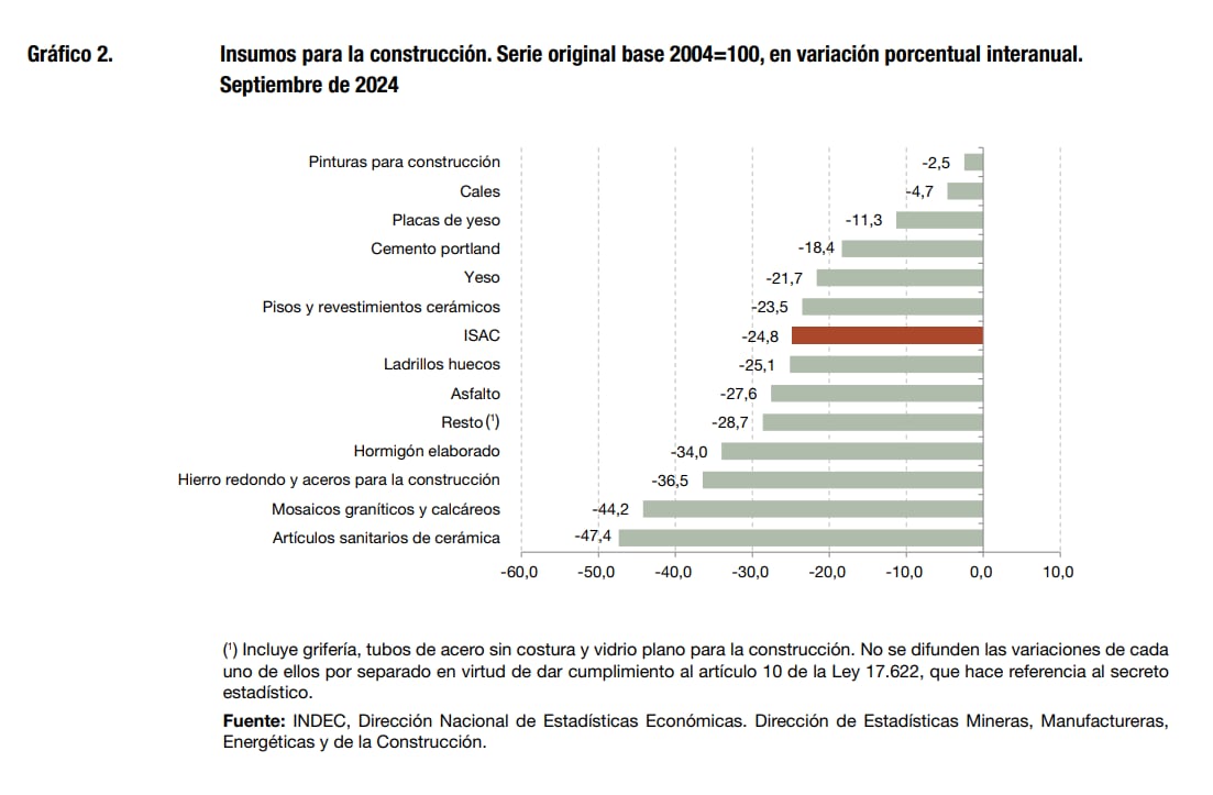 Insumos para la construcción. Serie original base 2004=100, en variación porcentual interanual.
Septiembre de 2024