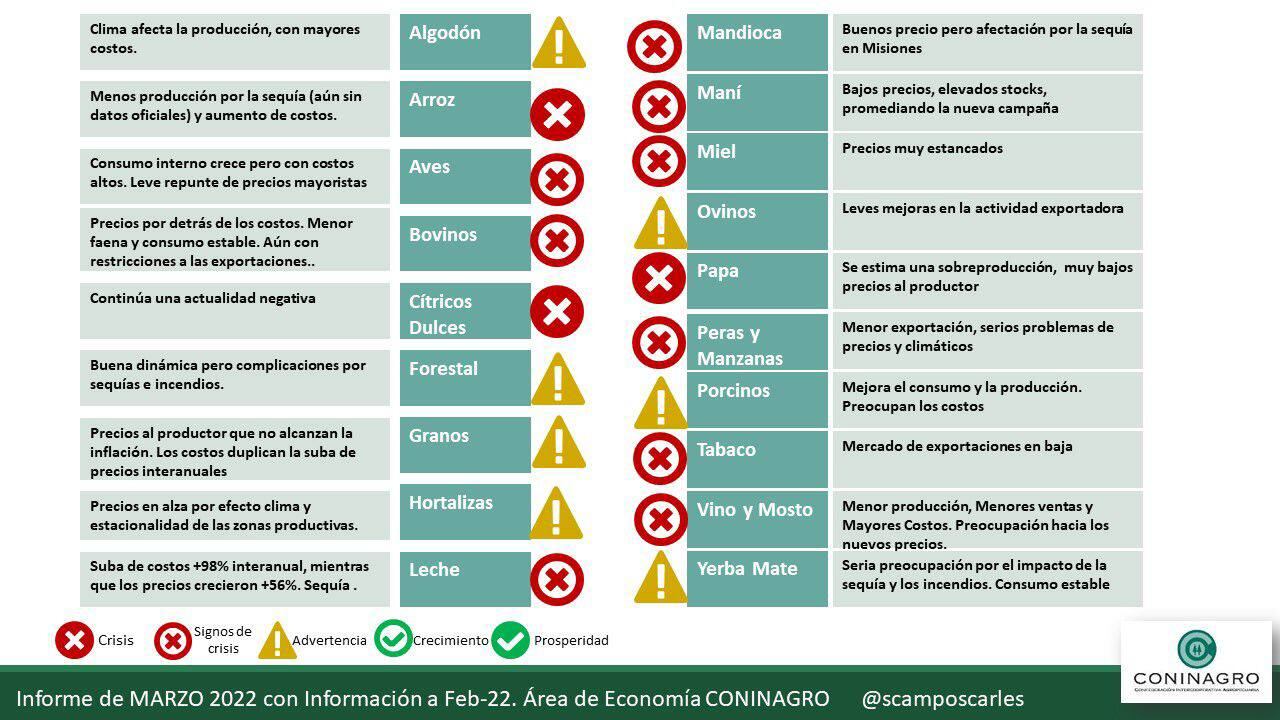 Semáforo de Economías Regionales de Coninagro. Datos de febrero de 2022