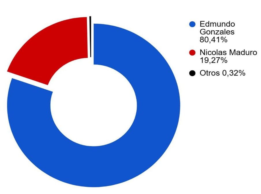 Resultados de las elecciones en Venezuela revelados por la oposición.