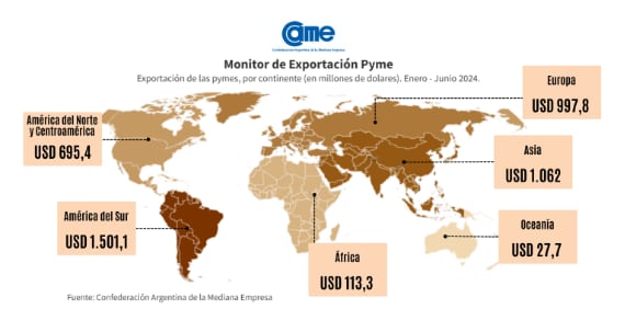 Exportaciones pymes primer semestre - Elaboración: Confederación Argentina de la Mediana Empresa (CAME)