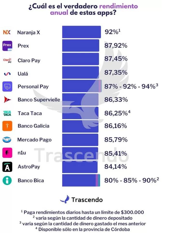 El informe de Trascendo utiliza el rendimiento total de la inversión según el último rendimiento diario de cada aplicación, en lugar de la Tasa Efectiva Anual (TEA),