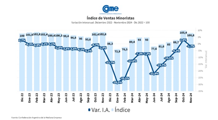 Variación de las ventas minoristas pyme. Fuente: CAME