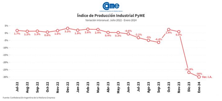 Índice de produccion industril PyME de CAME.