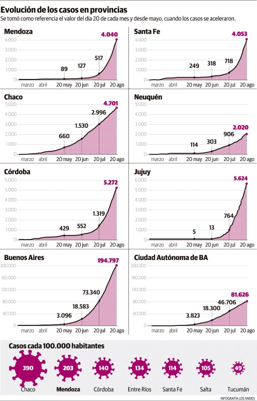 Evolución de los casos de Coronavirus en Mendoza. Gustavo Guevara.