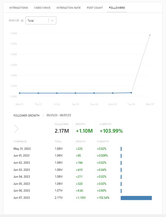 El Inter de Miami ganó más de 1 millón de seguidores en las últimas horas tras en anuncio de Leo de que jugará en ese club. CrowdTangle.