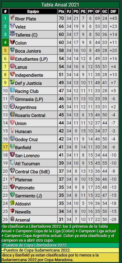 Tabla Anual. Gentileza Promiedos