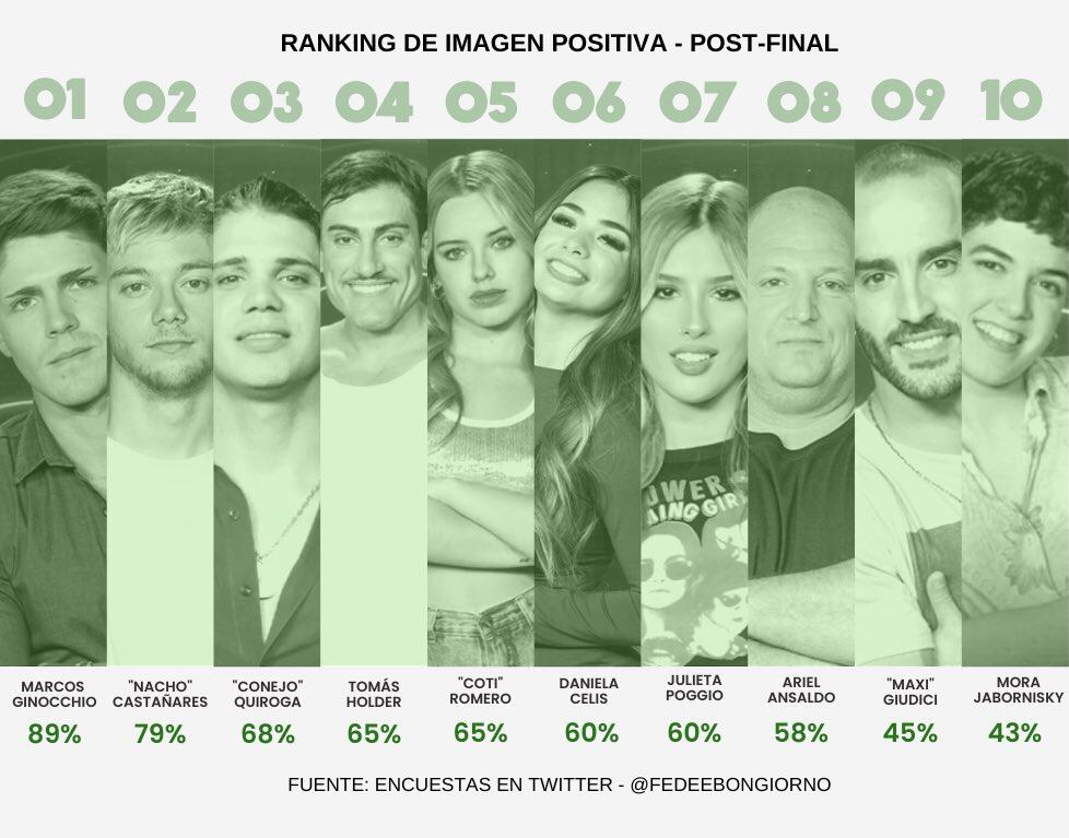 El ranking de los más y menos queridos del reality